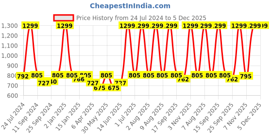 myntra.com eCraftIndia Set of 3 Black & White Tribal Theme Satin Matt Textured UV Wall Paintings ecraftindia Price History Graph from 24 Jul 2024 to 5 Dec 2025