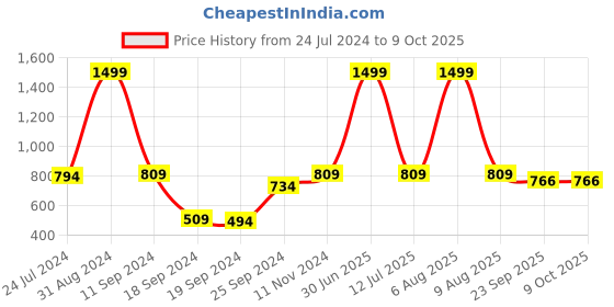 myntra.com eCraftIndia Set of 3 Black & Yellow Take It Easy Satin Matt Texture UV Art Painting ecraftindia Price History Graph from 24 Jul 2024 to 9 Oct 2025