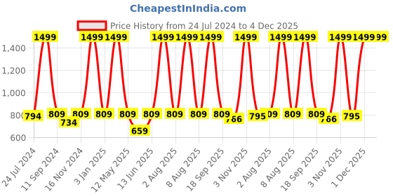myntra.com eCraftIndia Set Of 3 : Black, Green, white Satin Matt Texture UV Art Painting ecraftindia Price History Graph from 24 Jul 2024 to 4 Dec 2025