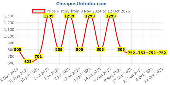 myntra.com eCraftIndia Set of 3 Black Solid Memory Wall Collage Photo Frame ecraftindia Price History Graph from 8 Nov 2024 to 12 Oct 2025