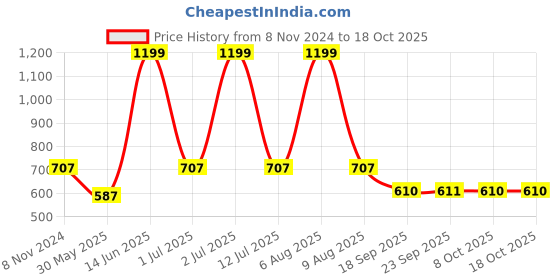 myntra.com eCraftIndia Set Of 3 Black Solid Memory Wall Collage Photo Frames ecraftindia Price History Graph from 8 Nov 2024 to 17 Oct 2025