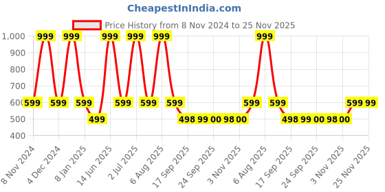 myntra.com eCraftIndia Set Of 3 Black Solid Memory Wall Collage Photo Frames ecraftindia Price History Graph from 8 Nov 2024 to 24 Nov 2025