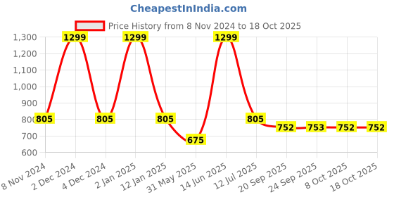myntra.com eCraftIndia Set Of 3 Black Solid Memory Wall Collage Photo Frames ecraftindia Price History Graph from 8 Nov 2024 to 18 Oct 2025