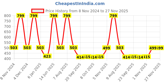 myntra.com eCraftIndia Set Of 3 Black Solid Memory Wall Collage Photo Frames ecraftindia Price History Graph from 8 Nov 2024 to 25 Nov 2025