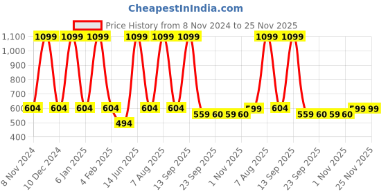 myntra.com eCraftIndia Set of 3 Black Solid Memory Wall Collage Photo Frames ecraftindia Price History Graph from 8 Nov 2024 to 25 Nov 2025