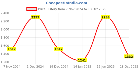 myntra.com eCraftIndia Set of 3 Black Solid Rectangle Memory Wall Collage Photo Frames ecraftindia Price History Graph from 7 Nov 2024 to 18 Oct 2025