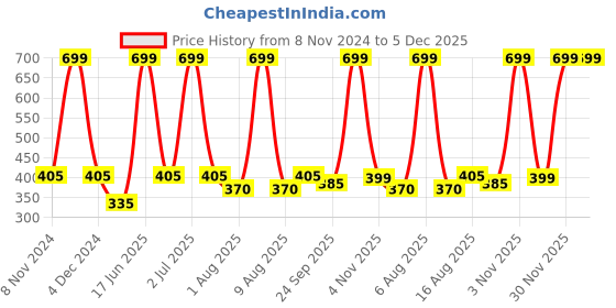 myntra.com eCraftIndia Set of 3 Black Wall Collage Photo Frames ecraftindia Price History Graph from 8 Nov 2024 to 5 Dec 2025