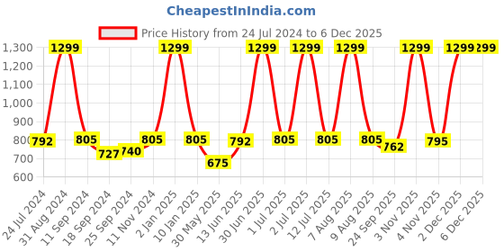 myntra.com eCraftIndia Set of 3 Blue & Beige Lord Shiva Satin Matt Textured UV Wall Paintings ecraftindia Price History Graph from 24 Jul 2024 to 4 Dec 2025