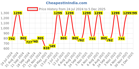 myntra.com eCraftIndia Set of 3 Blue & Beige Lord Shiva Satin Matt Textured UV Wall Paintings ecraftindia Price History Graph from 24 Jul 2024 to 5 Dec 2025