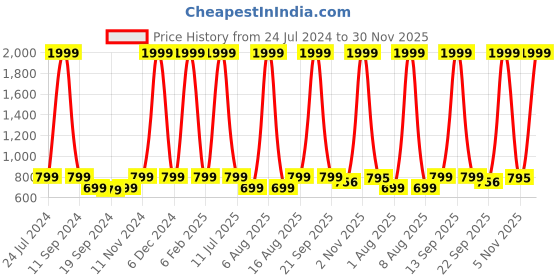 myntra.com eCraftIndia Set Of 3 Blue & Black Beautiful Angels Satin Matt Texture UV Wall Art ecraftindia Price History Graph from 24 Jul 2024 to 30 Nov 2025
