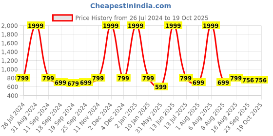 myntra.com eCraftIndia Set Of 3 Blue & Black Beautiful Angels Satin Matt Texture UV Wall Art ecraftindia Price History Graph from 26 Jul 2024 to 18 Oct 2025