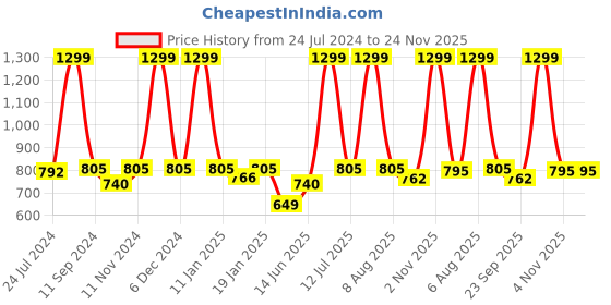 myntra.com eCraftIndia Set of 3 Blue & Black Lord Krishna Satin Matt Textured UV Wall Arts ecraftindia Price History Graph from 24 Jul 2024 to 23 Nov 2025