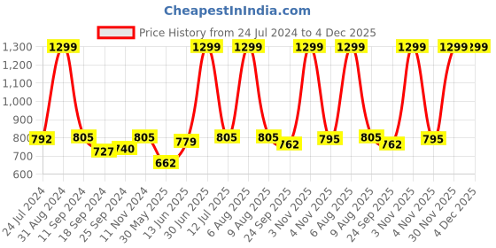 myntra.com eCraftIndia Set of 3 Blue & Black Lord Shiva Satin Matt Textured UV Wall Paintings ecraftindia Price History Graph from 24 Jul 2024 to 4 Dec 2025