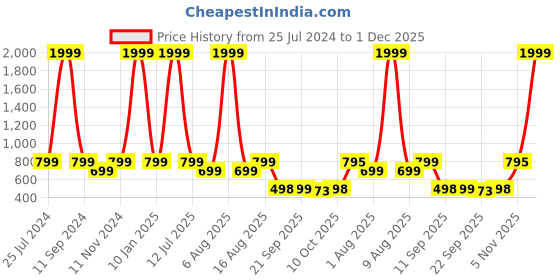 myntra.com eCraftIndia Set Of 3 Blue & Black Radha Krishna Satin Matt Textured UV Wall Arts ecraftindia Price History Graph from 25 Jul 2024 to 30 Nov 2025