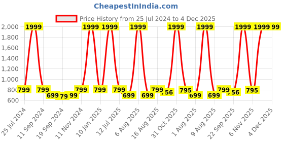 myntra.com eCraftIndia Set Of 3 Blue & Gold-Toned Lord Buddha Satin Matt Texture UV Wall Art ecraftindia Price History Graph from 25 Jul 2024 to 3 Dec 2025