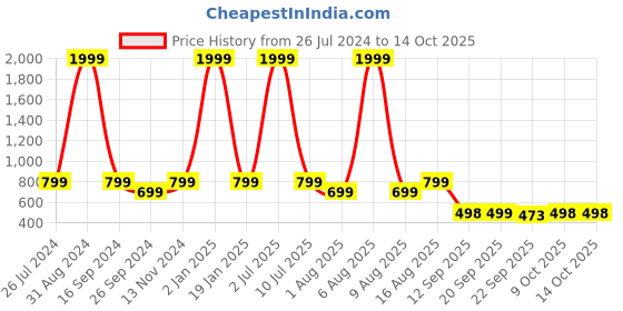 myntra.com eCraftIndia Set Of 3 Blue & Green Lord Krishna & Radha Printed UV Wall Art ecraftindia Price History Graph from 26 Jul 2024 to 13 Oct 2025
