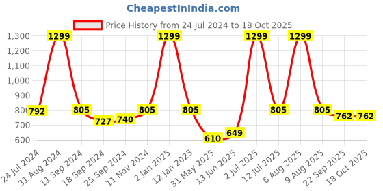 myntra.com eCraftIndia Set of 3 Blue & Green Lord Ram Satin Matt Textured UV Art Paintings ecraftindia Price History Graph from 24 Jul 2024 to 18 Oct 2025