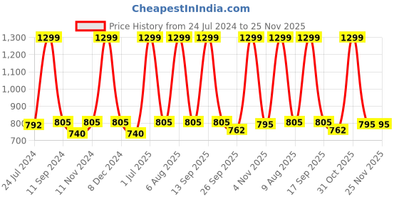 myntra.com eCraftIndia Set of 3 Blue & Green Radha Krishna Satin Matt Texture UV Art Wall Painting ecraftindia Price History Graph from 24 Jul 2024 to 25 Nov 2025