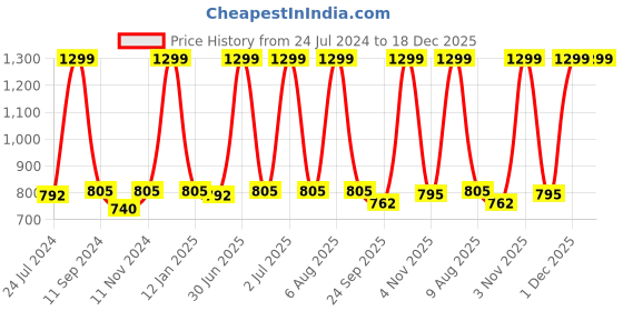 myntra.com eCraftIndia Set of 3 Blue & Orange Meditating Lord Buddha Satin Matt Textured UV Wall Paintings ecraftindia Price History Graph from 24 Jul 2024 to 18 Dec 2025