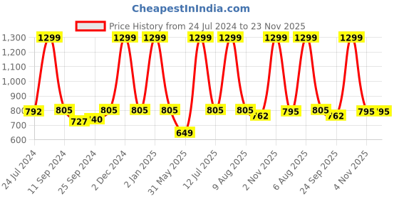 myntra.com eCraftIndia Set of 3 Blue & Orange Radha Krishna Satin Matt Textured UV Wall Arts ecraftindia Price History Graph from 24 Jul 2024 to 22 Nov 2025