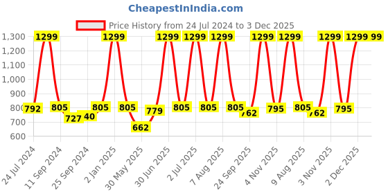 myntra.com eCraftIndia Set of 3 Blue & Pink Botanical & Floral Satin Matt Textured UV Wall Paintings ecraftindia Price History Graph from 24 Jul 2024 to 2 Dec 2025