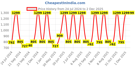 myntra.com eCraftIndia Set Of 3 Blue & Pink Loving Couple Satin Matt Texture UV Art Paintings ecraftindia Price History Graph from 24 Jul 2024 to 1 Dec 2025