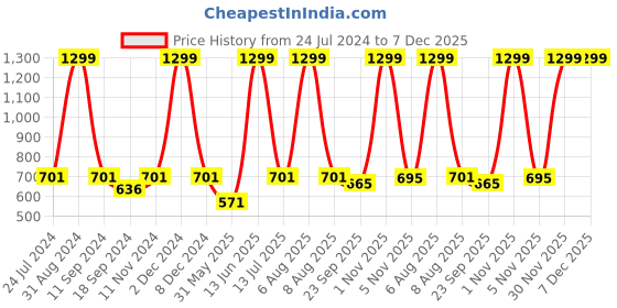 myntra.com eCraftIndia Set Of 3 Blue & Pink Meditating Lord Buddha Satin Matt Texture UV Art Painting ecraftindia Price History Graph from 24 Jul 2024 to 7 Dec 2025