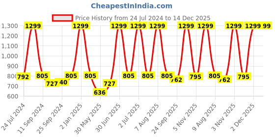 myntra.com eCraftIndia Set of 3 Blue & Pink Meditating Lord Buddha Satin Matt Textured UV Wall Paintings ecraftindia Price History Graph from 24 Jul 2024 to 14 Dec 2025