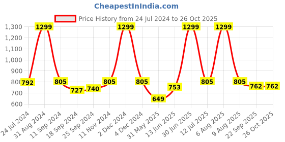 myntra.com eCraftIndia Set of 3 Blue & Pink Satin Matt Texture Floral UV Wall Art ecraftindia Price History Graph from 24 Jul 2024 to 26 Oct 2025