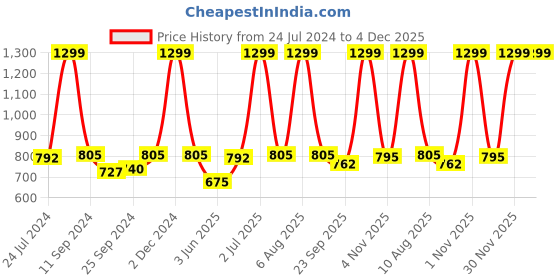 myntra.com eCraftIndia Set of 3 Blue & Purple Botanical & Floral Satin Matt Textured UV Wall Paintings ecraftindia Price History Graph from 24 Jul 2024 to 4 Dec 2025