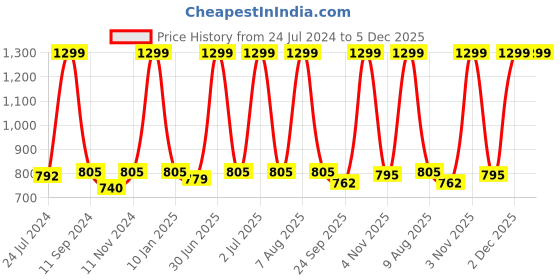 myntra.com eCraftIndia Set of 3 Blue & Purple Botanical & Floral Satin Matt Textured UV Wall Paintings ecraftindia Price History Graph from 24 Jul 2024 to 4 Dec 2025
