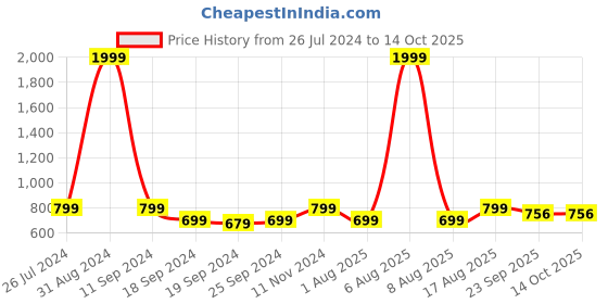 myntra.com eCraftIndia Set Of 3 Blue & Red Radha Krishna Satin Matt Textured UV Wall Arts ecraftindia Price History Graph from 26 Jul 2024 to 13 Oct 2025