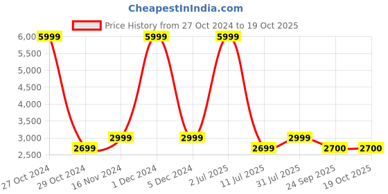myntra.com eCraftIndia Set Of 3 Blue & Red Tribal Ladies Playing Different Musical Instruments Decorative Showpiece ecraftindia Price History Graph from 27 Oct 2024 to 19 Oct 2025