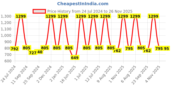 myntra.com eCraftIndia Set of 3 Blue & White Botanical and Floral Satin Matt Textured UV Art Painting ecraftindia Price History Graph from 24 Jul 2024 to 26 Nov 2025