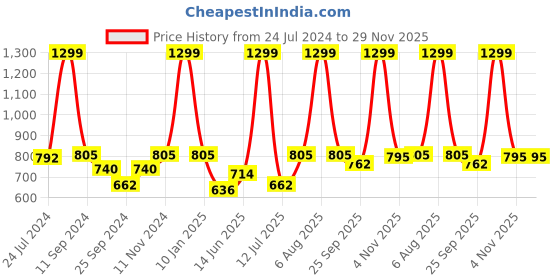 myntra.com eCraftIndia Set of 3 Blue & White Botanical and Floral Satin Matt Textured UV Art Paintings ecraftindia Price History Graph from 24 Jul 2024 to 28 Nov 2025