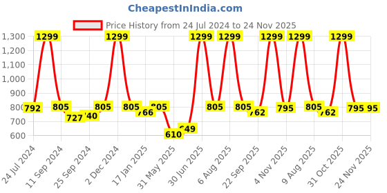 myntra.com eCraftIndia Set of 3 Blue & White Botanical and Floral Satin Matt Textured UV Wall Art ecraftindia Price History Graph from 24 Jul 2024 to 24 Nov 2025