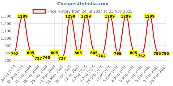myntra.com eCraftIndia Set of 3 Blue & White Lord Ganesha Satin Matt Texture UV Art Paintings ecraftindia Price History Graph from 24 Jul 2024 to 22 Nov 2025
