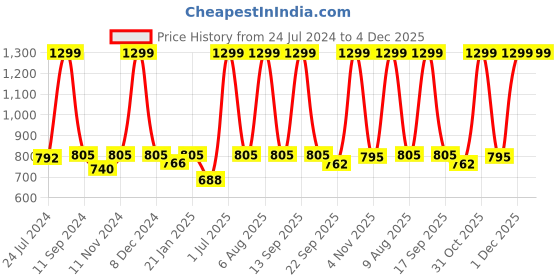 myntra.com eCraftIndia Set of 3 Blue & White Lord Ganesha Satin Matt Textured UV Wall Arts ecraftindia Price History Graph from 24 Jul 2024 to 4 Dec 2025