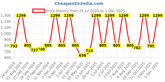 myntra.com eCraftIndia Set Of 3 Blue & White Loving Couple Under Umbrella Valentine Theme Satin Matt Texture Art Paintings ecraftindia Price History Graph from 24 Jul 2024 to 1 Dec 2025