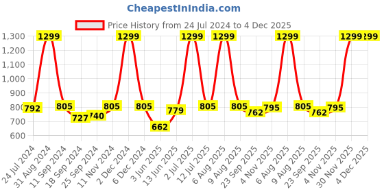 myntra.com eCraftIndia Set of 3 Blue & White Meditating Lord Buddha Satin Matt Textured UV Wall Paintings ecraftindia Price History Graph from 24 Jul 2024 to 4 Dec 2025