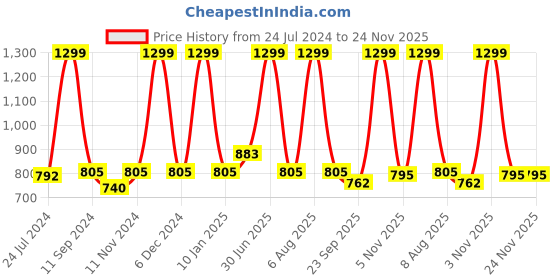 myntra.com eCraftIndia Set of 3 Blue & White Satin Matt Texture Lord Krishna UV Wall Arts ecraftindia Price History Graph from 24 Jul 2024 to 23 Nov 2025