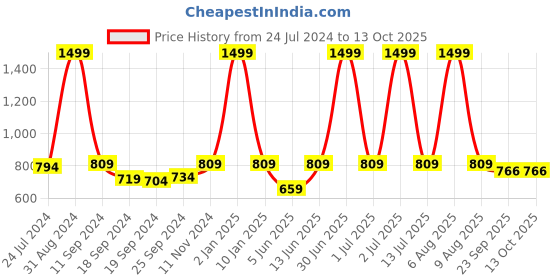 myntra.com eCraftIndia Set Of 3 Blue & White Winter Day Printed Satin Matte Texture UV Art Paintings ecraftindia Price History Graph from 24 Jul 2024 to 13 Oct 2025