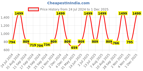 myntra.com eCraftIndia Set of 3 Blue & White Winter Night Printed Satin Matte Texture UV Art Paintings ecraftindia Price History Graph from 24 Jul 2024 to 1 Dec 2025