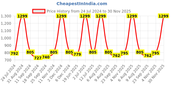 myntra.com eCraftIndia Set of 3 Blue & Yellow Lord Ram Satin Matt Textured UV Wall Paintings ecraftindia Price History Graph from 24 Jul 2024 to 30 Nov 2025