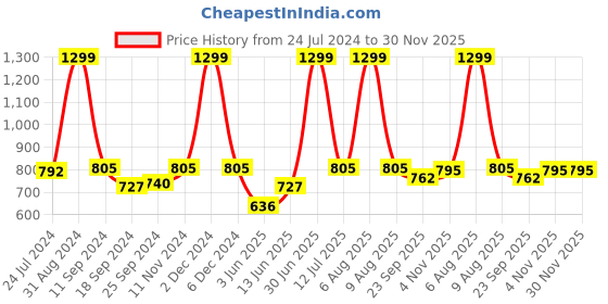 myntra.com eCraftIndia Set of 3 Blue & Yellow Lord Ram Satin Matt Textured UV Wall Paintings ecraftindia Price History Graph from 24 Jul 2024 to 30 Nov 2025