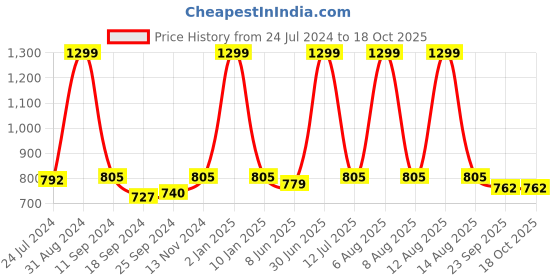 myntra.com eCraftIndia Set Of 3 Blue & Yellow Love Is In the Air Balloon Matt Texture UV Wall Art ecraftindia Price History Graph from 24 Jul 2024 to 18 Oct 2025
