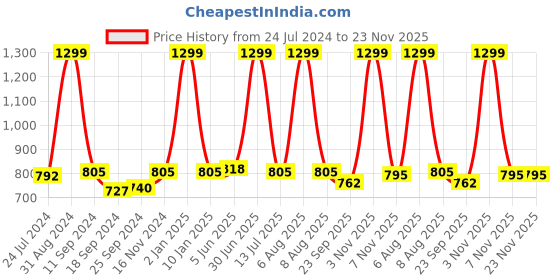 myntra.com eCraftIndia Set of 3 Blue & Yellow Satin Matt Texture Lord Ganesha UV Wall Arts ecraftindia Price History Graph from 24 Jul 2024 to 23 Nov 2025