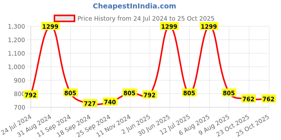 myntra.com eCraftIndia Set of 3 Blue & Yellow Satin Matt Texture Lord Ganesha UV Wall Arts ecraftindia Price History Graph from 24 Jul 2024 to 24 Oct 2025