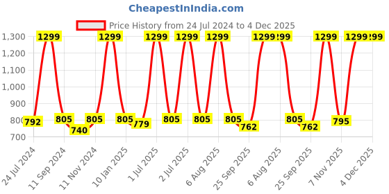 myntra.com eCraftIndia Set of 3 Blue Botanical & Floral Satin Matt Textured UV Wall Paintings ecraftindia Price History Graph from 24 Jul 2024 to 4 Dec 2025