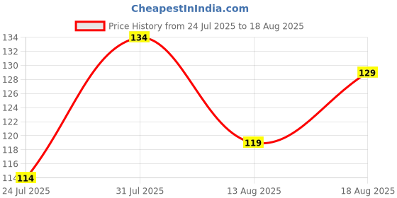 myntra.com eCraftIndia Set of 3 Blue Golden Floral Designer Brother Rakhis ecraftindia Price History Graph from 24 Jul 2025 to 18 Aug 2025